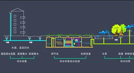 桥梁雨水收集法规和智能雨水收集系统的用处