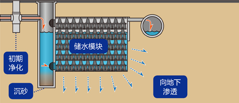 雨水渗透系统