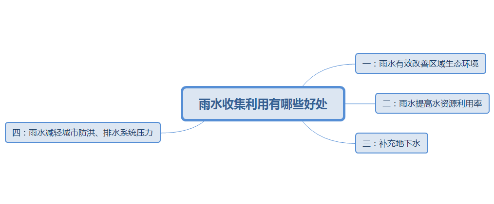 雨水收集利用的好处及其系统特性