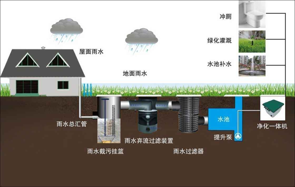 雨水收集及利用的系统有哪些，收集利用雨水又具有哪些意义?
