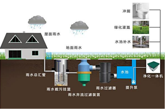 雨水收集系统包括什么，收集雨水的方式又有哪些?