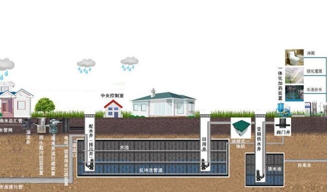 带你揭秘雨水收集处理系统的相关工艺及其注意事项