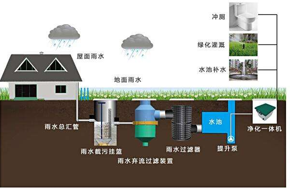 渗透式雨水收集系统的循环体系，打造需要考量哪些环境因素？