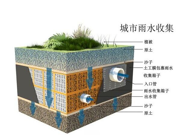 雨水收集系统设计时要注意哪些事情？流入脏水了应该这样解决！